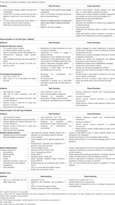 Caring for Young Adults With Diabetes in the Adult Care Setting: Summary of a Multidisciplinary Roundtable